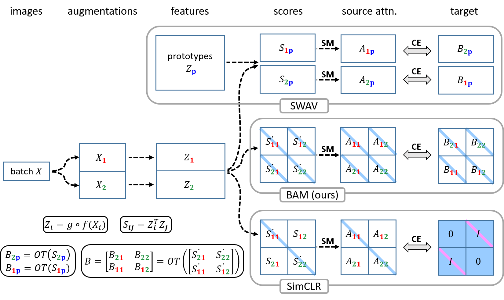 Balanced Self-Attention Matching compared with SWAV and SimCLR