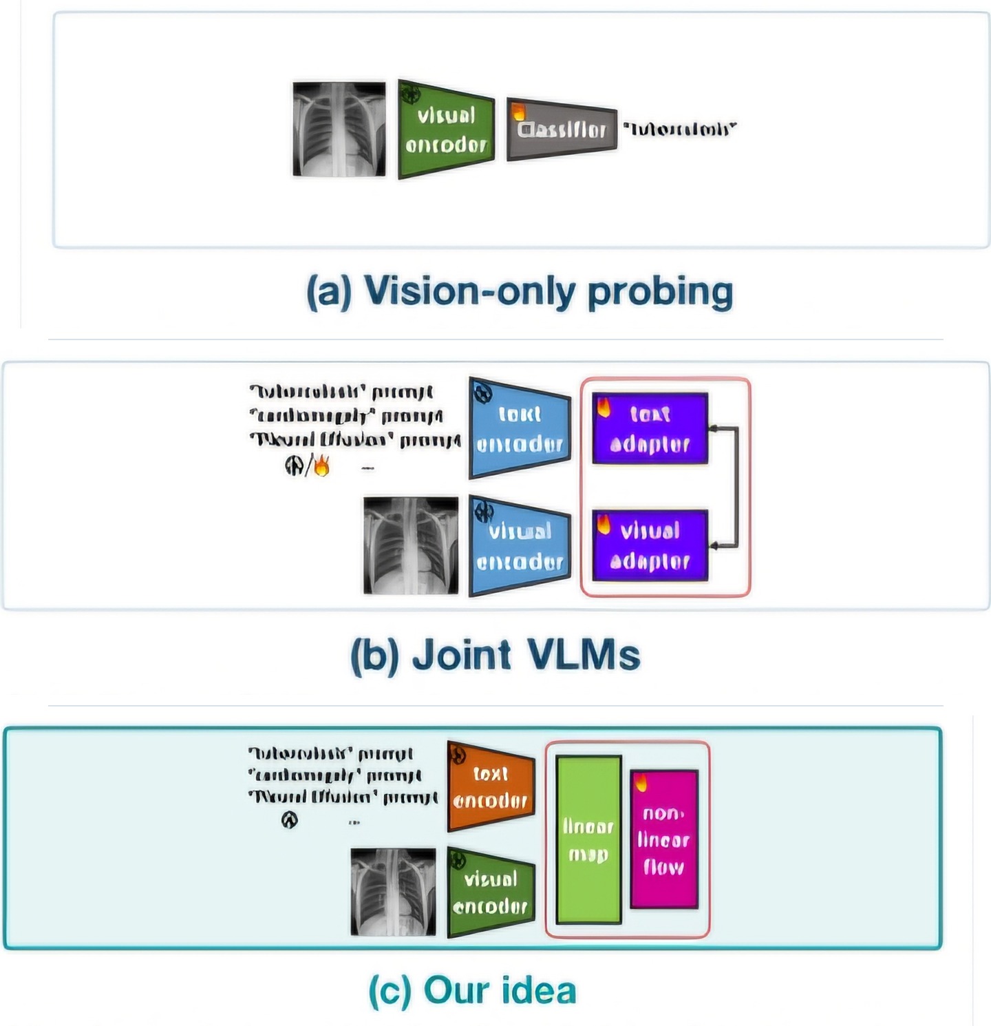 Three stacked diagrams comparing vision-only probing, joint vision-language models, and alignment of independent vision and text encoders for few-shot biomedical classification