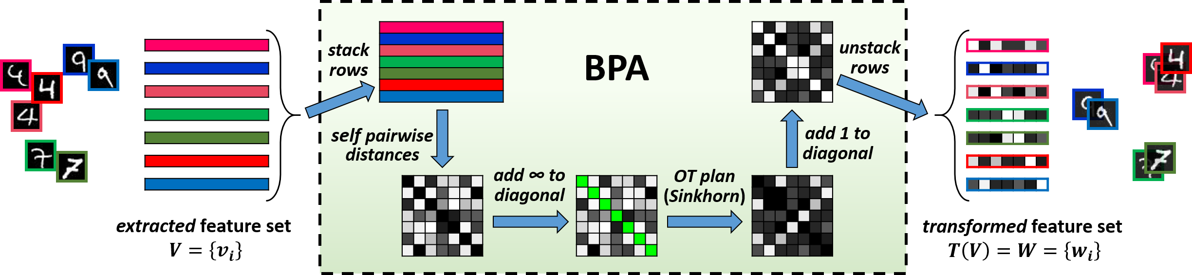 Balanced-Pairwise-Affinities feature transform workflow
