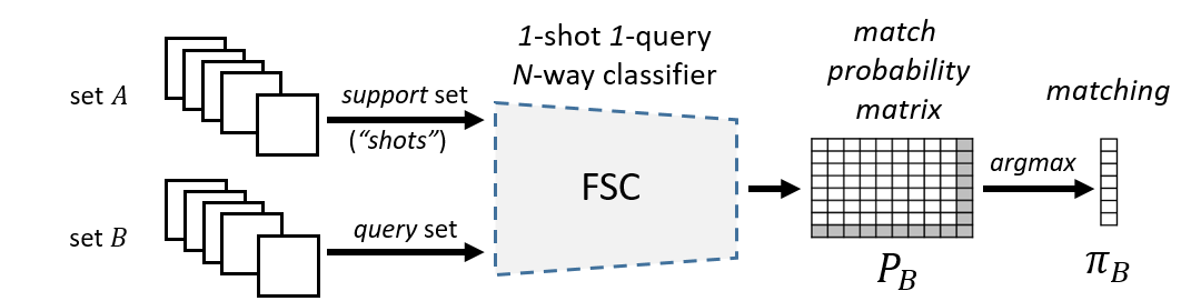 Matching by Few-Shot Classification workflow