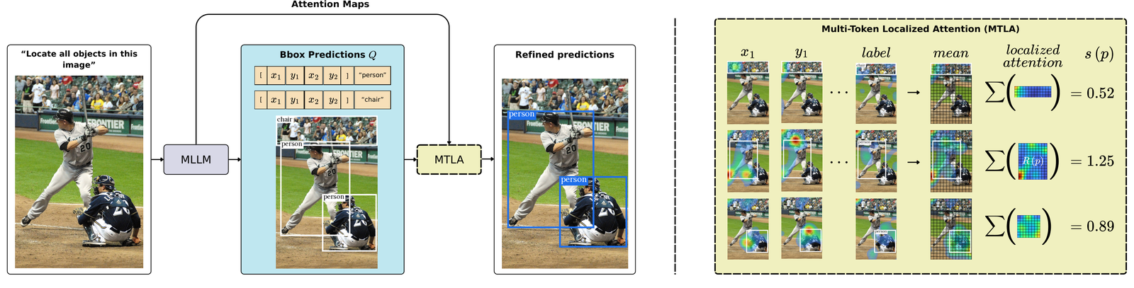 Multi-Token Localized Attention pipeline for refining MLLM bounding-box predictions using localized attention maps